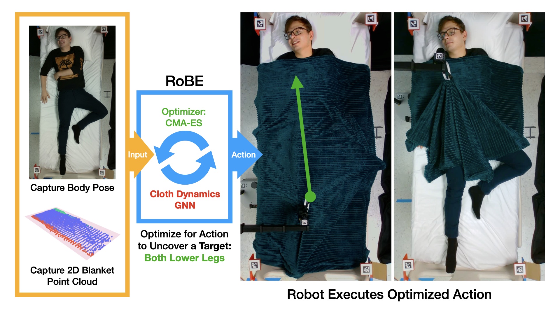 Robot-assisted bedding manipulation setup