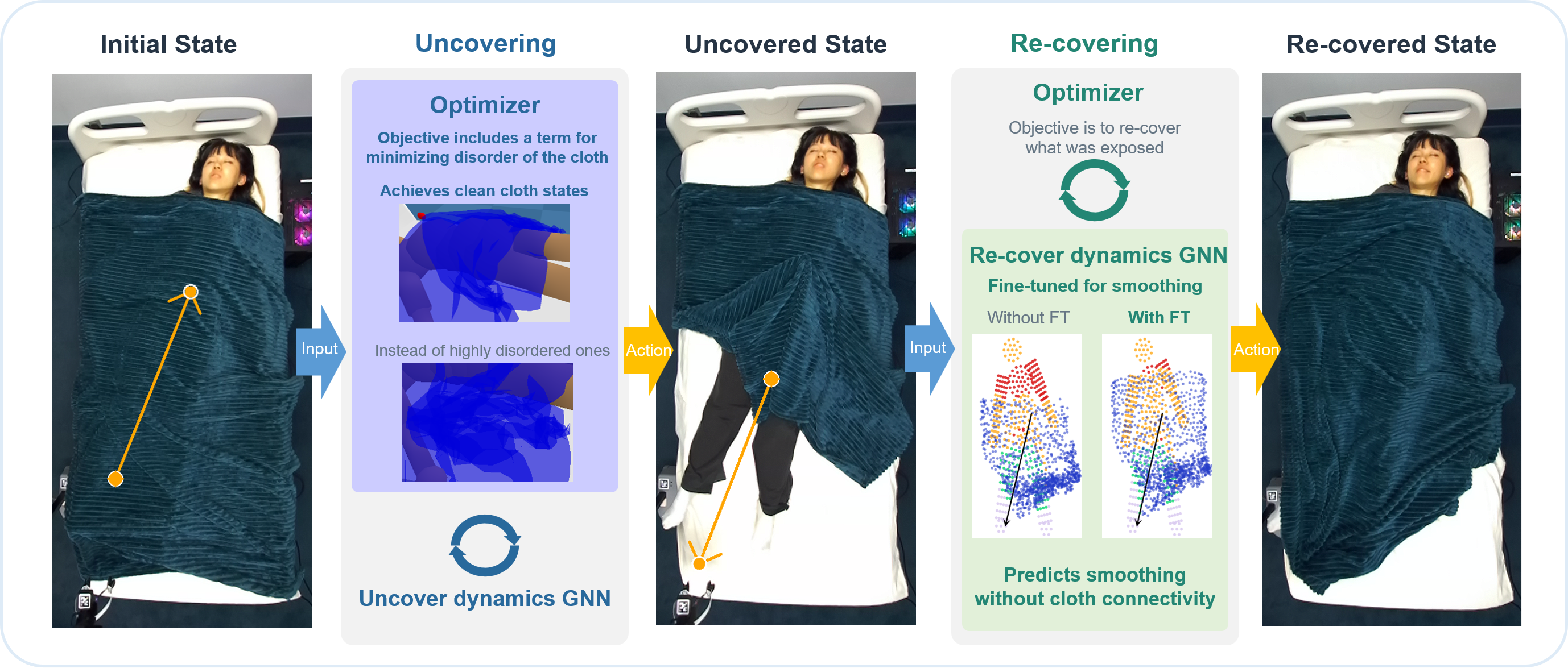 Coupled blanket uncovering and re-covering pipeline for in-bed assistance